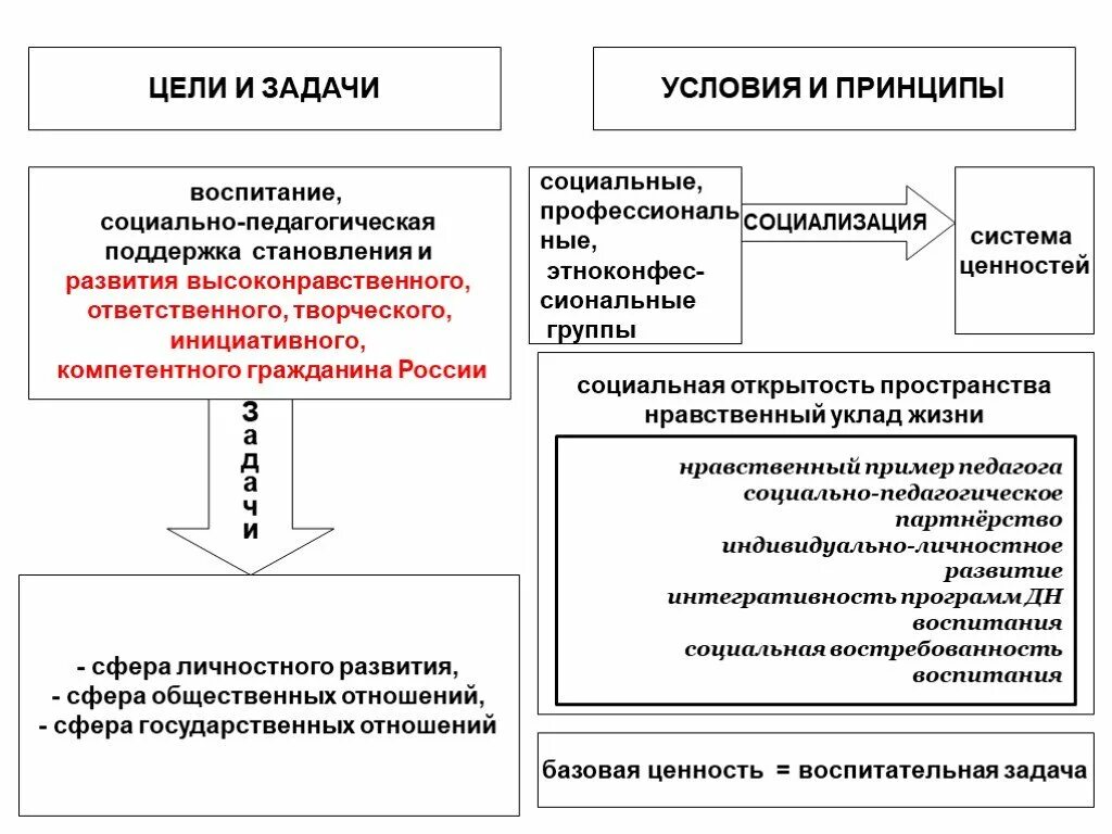 Воспитание цели задачи принципы