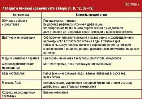 Запор лечение у взрослых дома