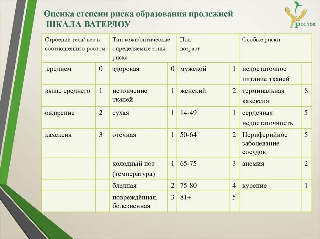 Шкала оценки степени риска развития пролежней. Шкала пролежней Ватерлоу. Шкала Ватерлоу для оценки. Шкала оценки риска пролежней Ватерлоу. Оценка риска образования пролежней по шкале Ватерлоу.