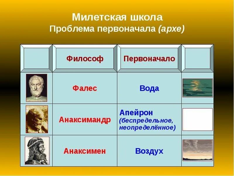 Милетская школа философии первоначало. Милетская школа проблема первоначала Архе. Философы милетской школы первоначало. Философы милетской школы о первооснове. Представители милетской школы выдвинули проблему