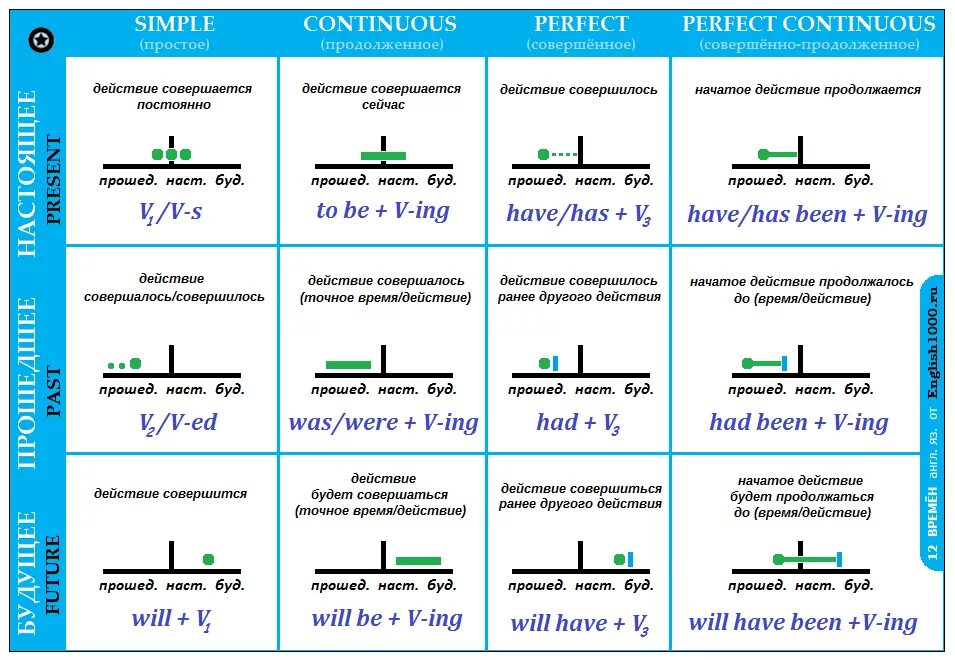 Английский язык будущее прошедшее время. Английский времена таблица с примерами. Времена глагола в английском языке таблица с примерами. Образование времен в английском языке таблица с примерами. Таблица времен с пояснениями английский.