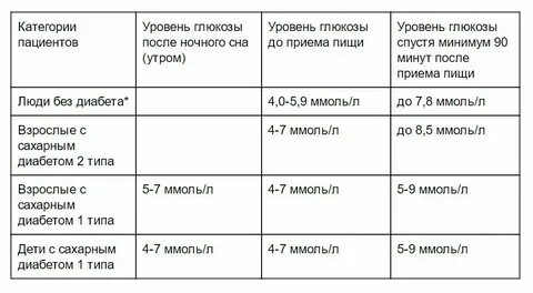 Сахар в ночное время