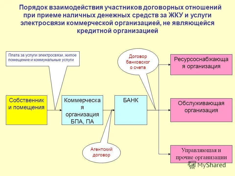 Содержание работы руководителя. Порядок взаимодействия с общественными организациями. Клиринг схема. Регламент взаимодействия структурных подразделений. Порядок взаимодействия при осуществлении.