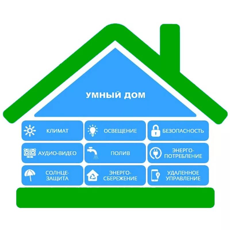 Умный дом. Система умный дом. Возможности умного дома. Технология умный дом.