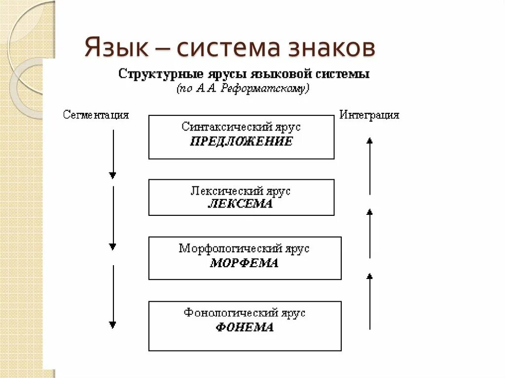 Система языка уровни языковой системы. Структурные ярусы языковой системы. Схема структуры языковой системы.. Уровневая модель системы языка.