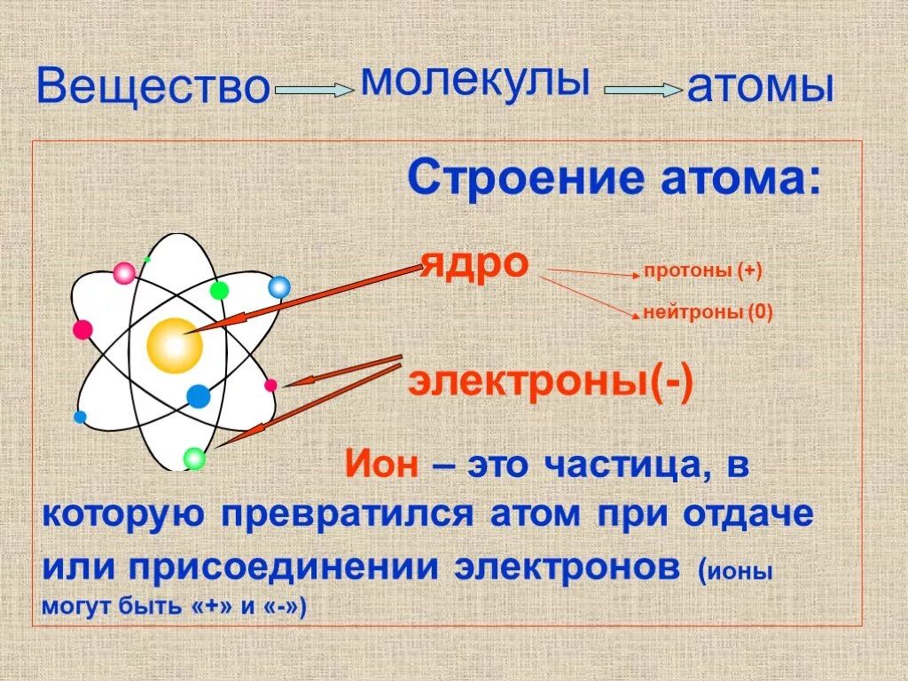 Строение атома химическая связь строение веществ. Строение атомов и молекул. Атомное строение вещества. Строение вещества молекулы и атомы. Атомная структура вещества.