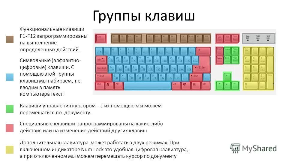 Найти на сайте какие клавиши. Устройство клавиатуры Назначение клавиш. Основные группы клавиш на клавиатуре. Основные группы клавиш на компьютере. Перечислите основные группы клавиш на клавиатуре.