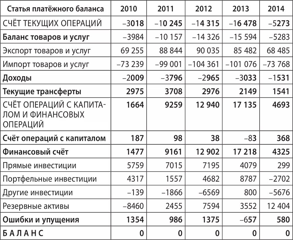 Финансовый счет платежного баланса. Сальдо финансового счета платежного баланса. Резервные Активы платежного баланса. Структура платежного баланса страны.