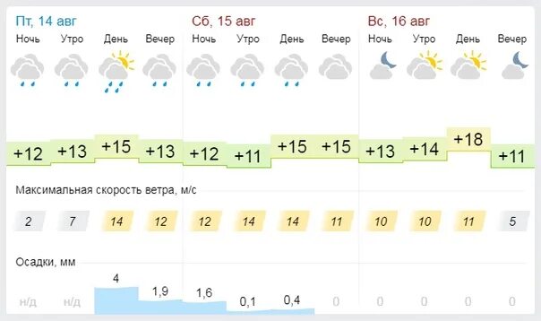 Прогноз погоды ревда 10 дней. Погода в Пензе на 10 дней. Гисметео Кемерово. Гисметео Арзамас. Погода в Пензе на 14 дней.