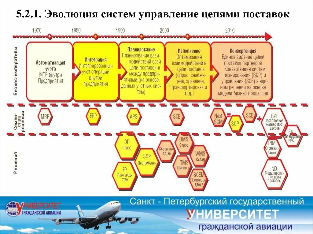 Evolution systems. Эволюция систем управления цепями поставок. Планирование Цепочки поставок. Управление цепями поставок транспорт. Системы полезные для цепей поставок.