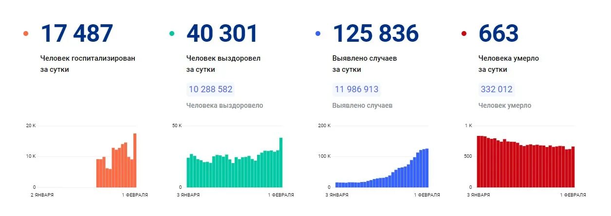 Число заболевающих за сутки. Коронавирус статистика в россии. оперативные данные по коронавирусу в россии. коронавирус в россии статистика за сутки. статистика по коронавирусу в россии.