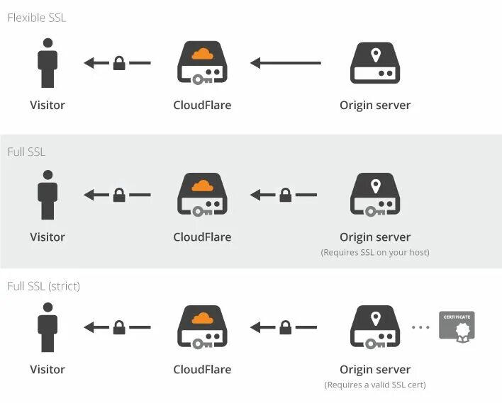 Cloudflare хостинг. Cloudflare. схема работы cloudflare. cloudflare server. ssl (компания).