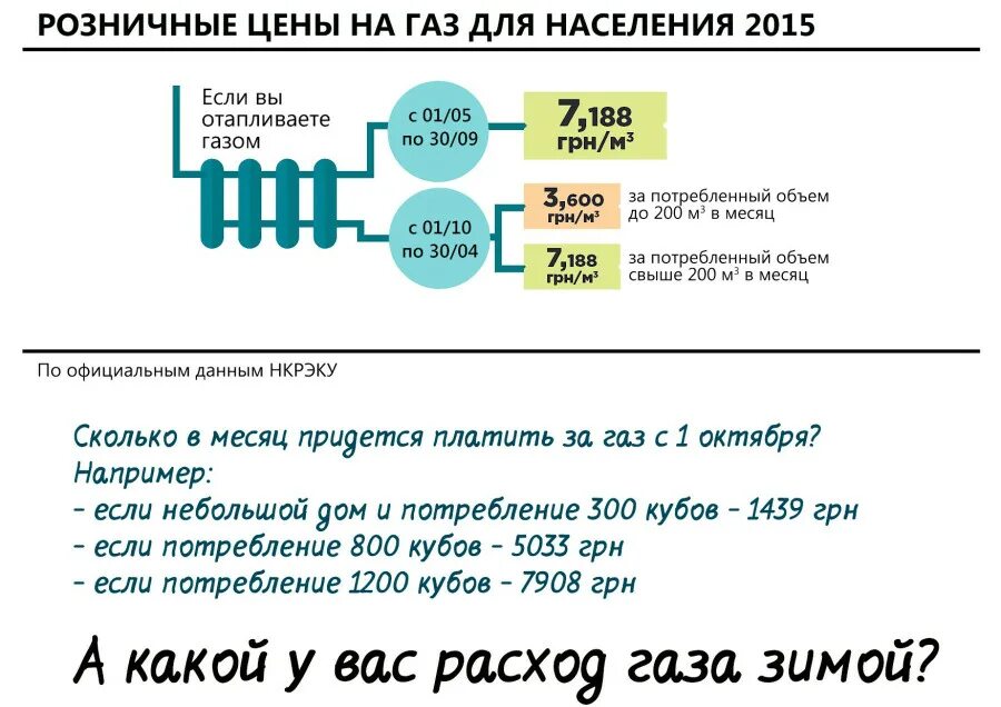 Газ кубометр цена биржа. ГАЗ для населения. Расценки газа для населения. Схема оплаты за ГАЗ В рублях. Цены на ГАЗ для населения.