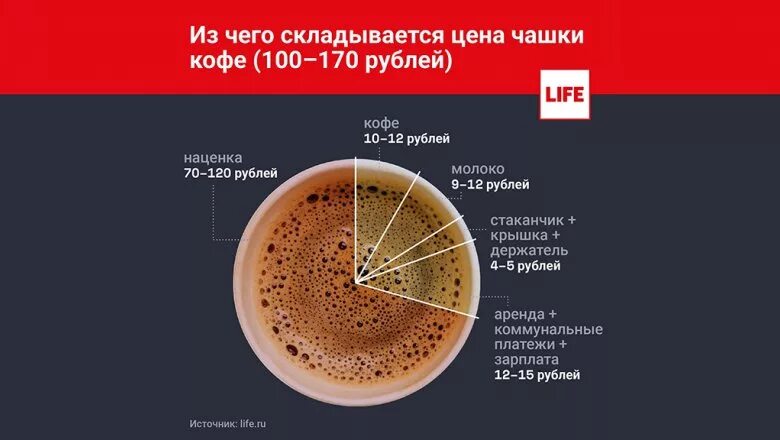 Сколько кофе в россии. Себестоимость чашки кофе. Себестоимость стакана кофе. Себестоимость чашки капучино. Кофе в России.