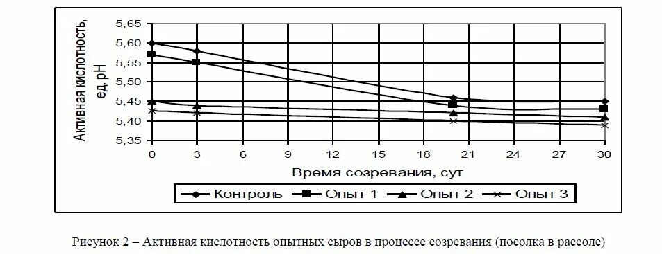 Таблица PH кислотности для сыров. Кислотность в производстве сыра. Кислотность при производстве сыра. Активная кислотность сыра таблица. Кислотность сыворотки