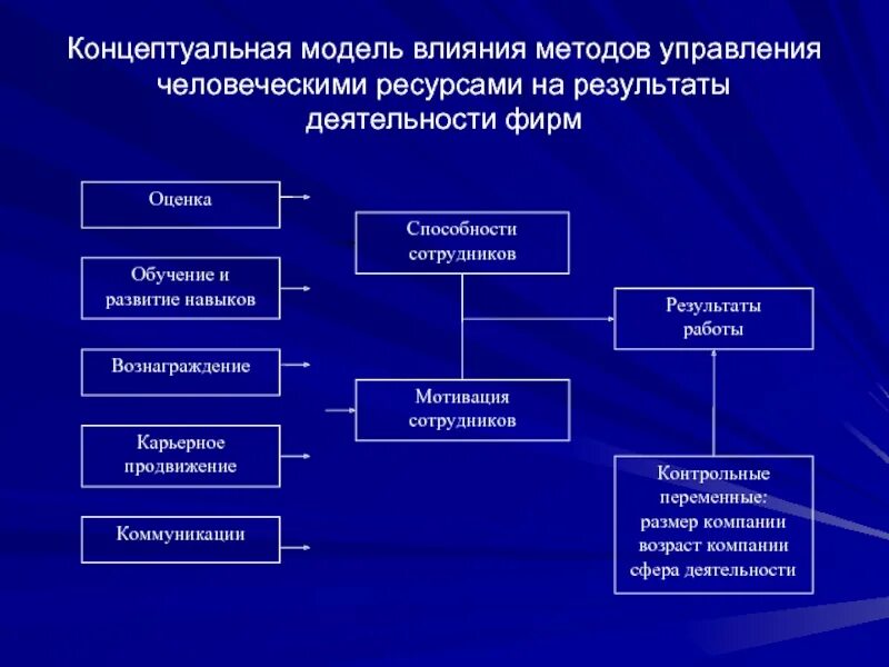 Методы управления человеческими ресурсами. Технологии управления человеческими ресурсами. Элементы управления человеческими ресурсами. Методики управления человеческих ресурсов.