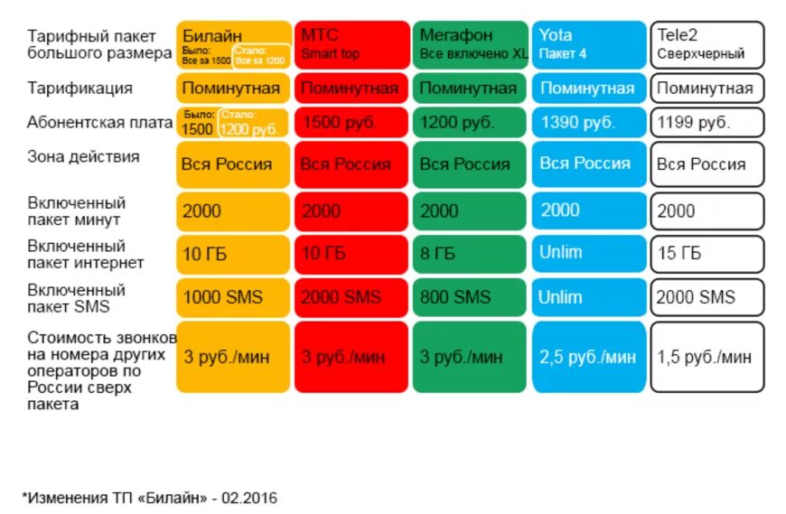 Сколько стоит позвонить с теле2. Тариф звонка с теле 2 на МЕГАФОН. Звонки с МЕГАФОНА на Билайн. Звонки с Билайна на МЕГАФОН по России. Звонки с теле2 на МЕГАФОН.