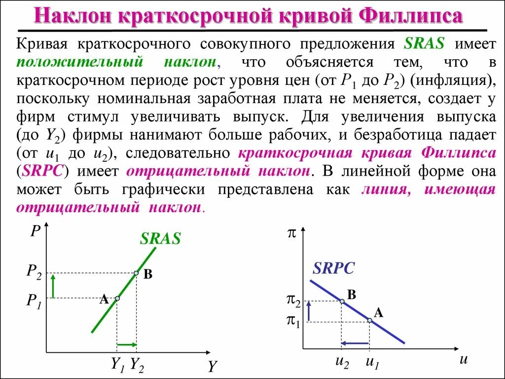 Краткосрочная кривая Филлипса графически. Кривая Филлипса с отрицательным наклоном. Кривая Филипса в краткосрочный и долгосрочный периоды. Кривая Филлипса в краткосрочном и долгосрочном периоде. Линия филипса