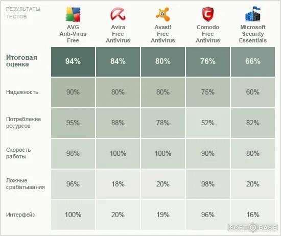 Антивирус анализ антивирусов. Сравнение антивирусных программ таблица. Сравнительная характеристика антивирусных программ таблица. Сравнение 5 антивирусных программ таблица. Сравнительная характеристика основных антивирусных программ.