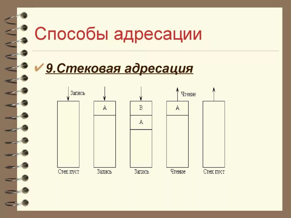 Способ адресации данных. Способ адресации данных