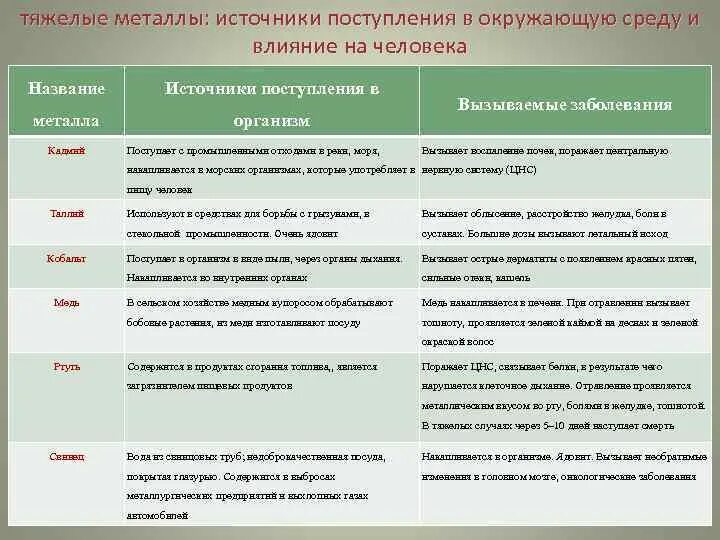 Как определить тяжелые металлы. Тяжелые металлы источники загрязнения. тяжёлые металы источники загрязнения. источники загрязнения окружающей среды тяжелыми металлами. основные источники загрязнения тяжелыми металлами.