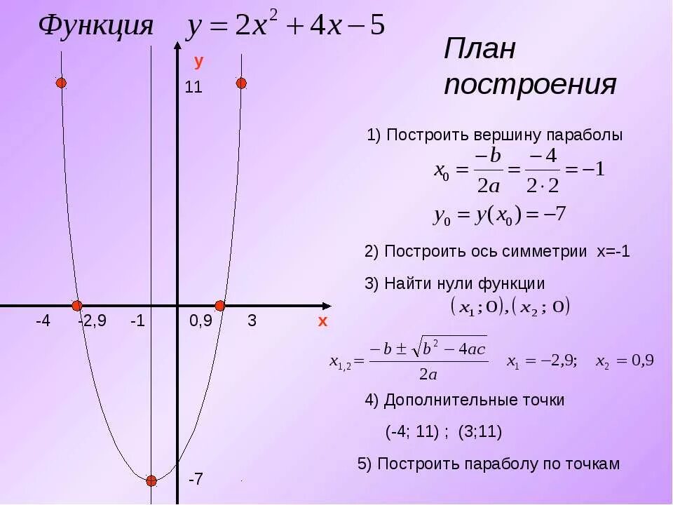 Построить график функции заданной формулой f x