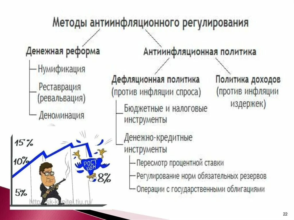 Регулирования уровня инфляции