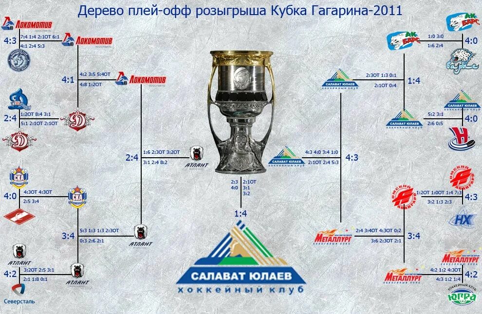 Расписание игр металлург плей офф. Кубок Гагарина 2021 плей-офф сетка. Хоккей Кубок Гагарина сетка плей-офф. Сетка плей офф КХЛ 2022. КХЛ плей-офф таблица плей-офф.