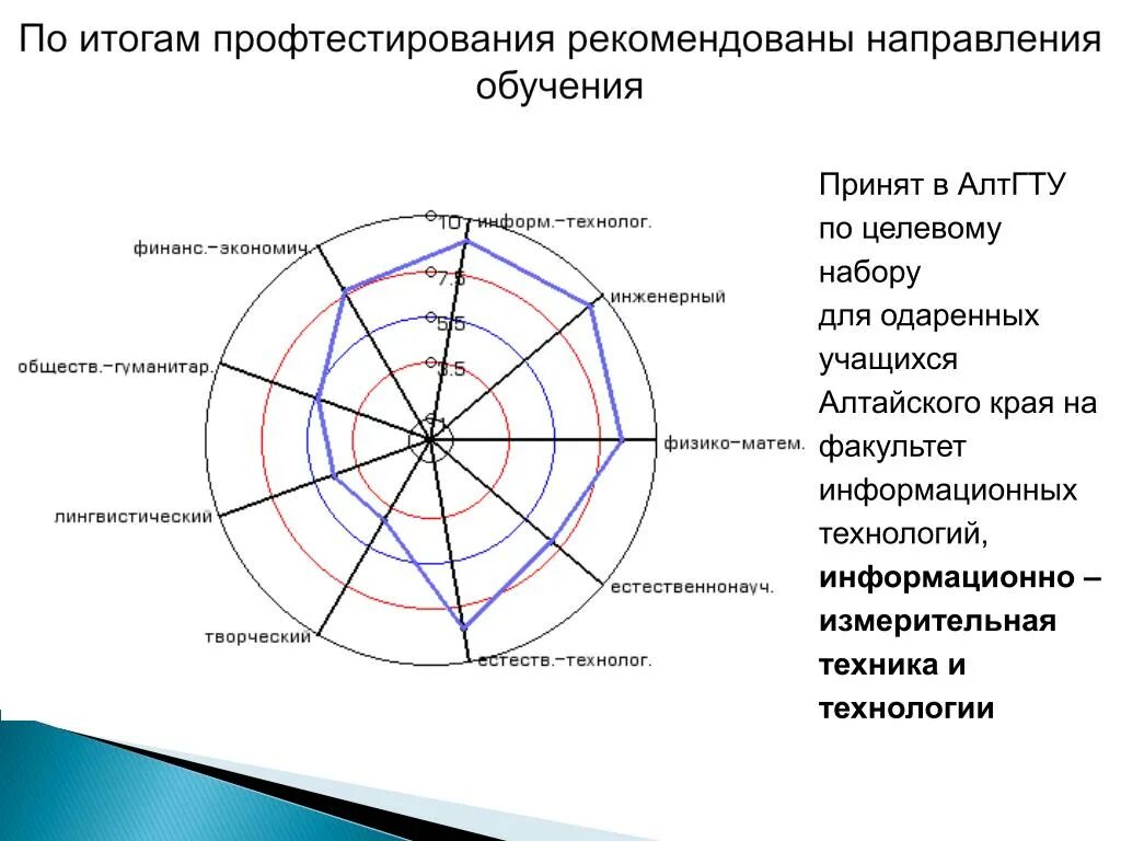 Укажите направление обучения. Направления обучения. Тесты на одаренность учащихся. Профтестирование. Профили людей по профтестированию.