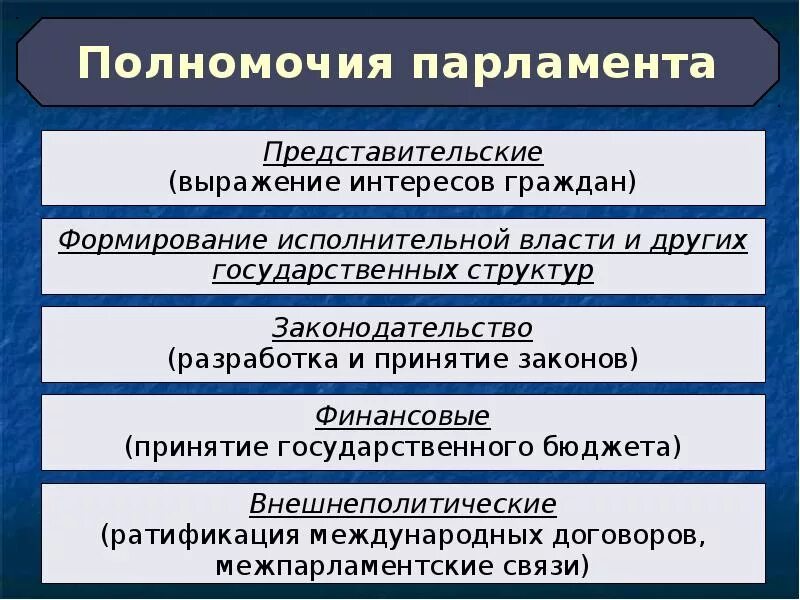 Какова была государственная. Основные полномочия парламента РФ по Конституции. Полномочия парламента РФ кратко. Парламент полномочия таблица. Парламент функции и полномочия.