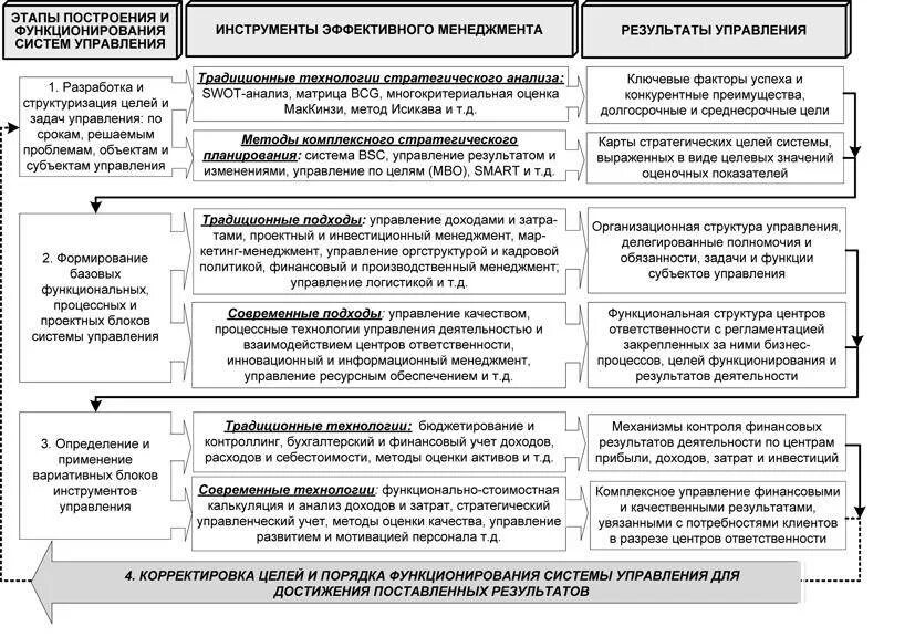 Этапы построения системы управления по целям. Инструменты управления результатом. Технологии управления результатами. Подходы в управлении по результатам. Отметьте верные инструменты управления в менеджменте