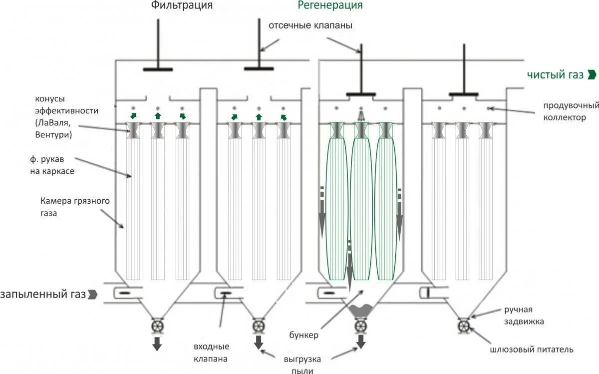 Очистка рукавных фильтров. Рукавный фильтр для аспирации принцип работы. Рукавный фильтр для очистки воздуха схема. Рукавный фильтр схема и принцип работы. Система импульсной очистки рукавных фильтров.