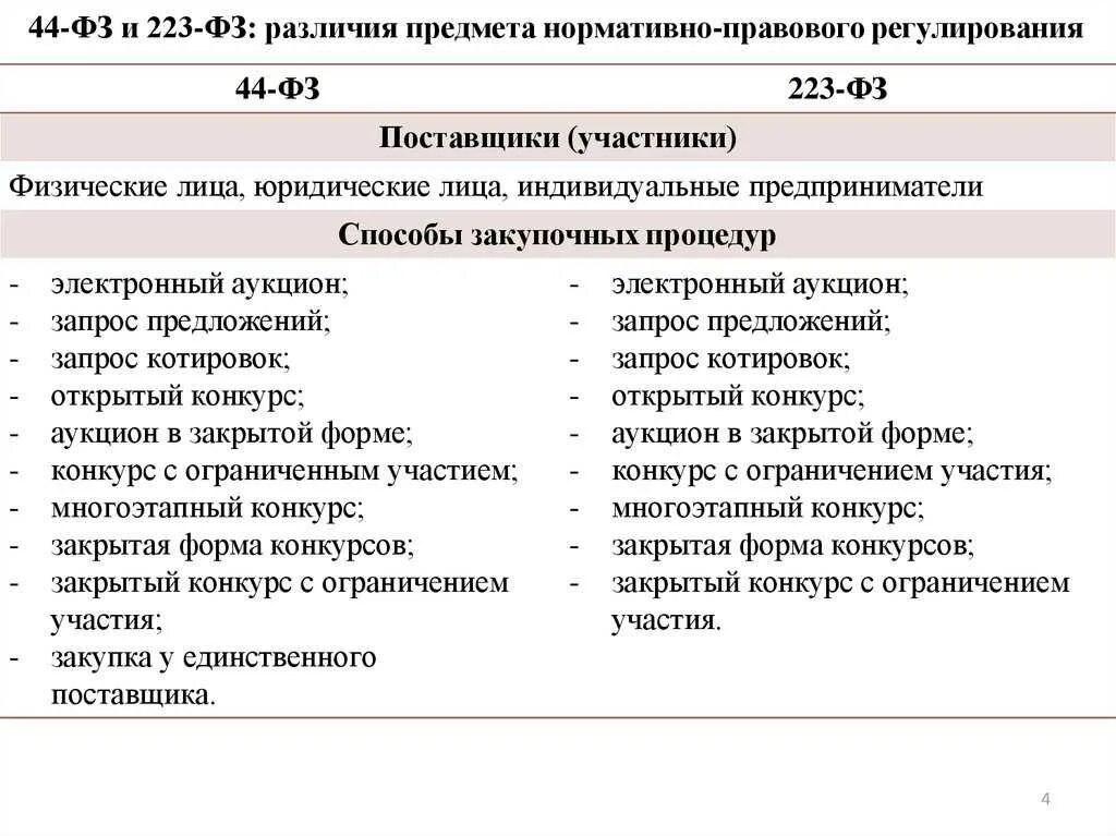 Чем отличается фз. Отличие 44 и 223 ФЗ для чайников. 44 ФЗ О закупках и 223-ФЗ отличия. 223 И 44 ФЗ отличия. 223 ФЗ И 44 ФЗ отличия таблица.