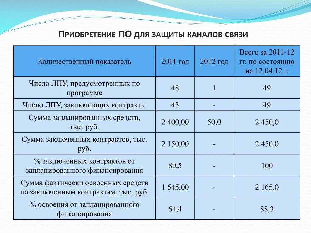 Количество лечебных учреждений. ЛПУ Г. Сколько ЛПУ В России. Сколько ЛПУ В Чувашии.