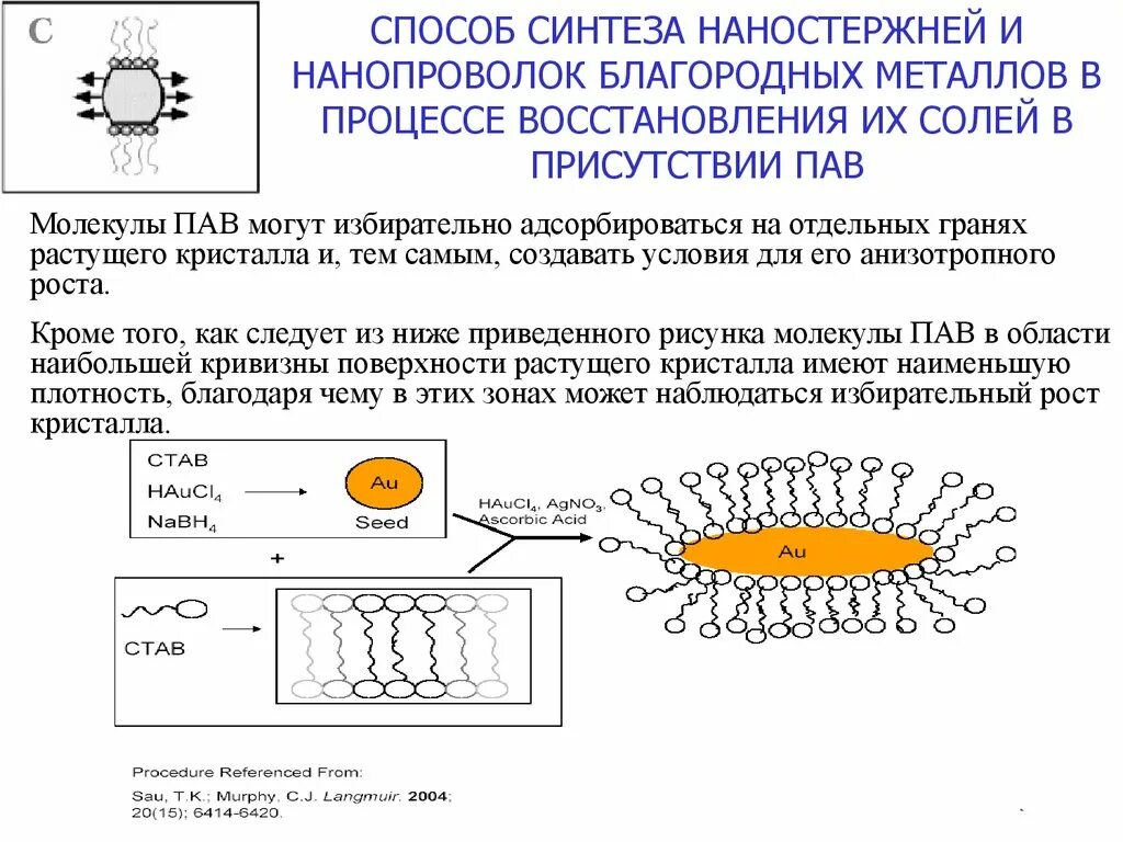 Метал синтез. Нанопроволоки. Примеры нанопроволок. Схема синтеза наностержней золота. Нанопроволоки схема.