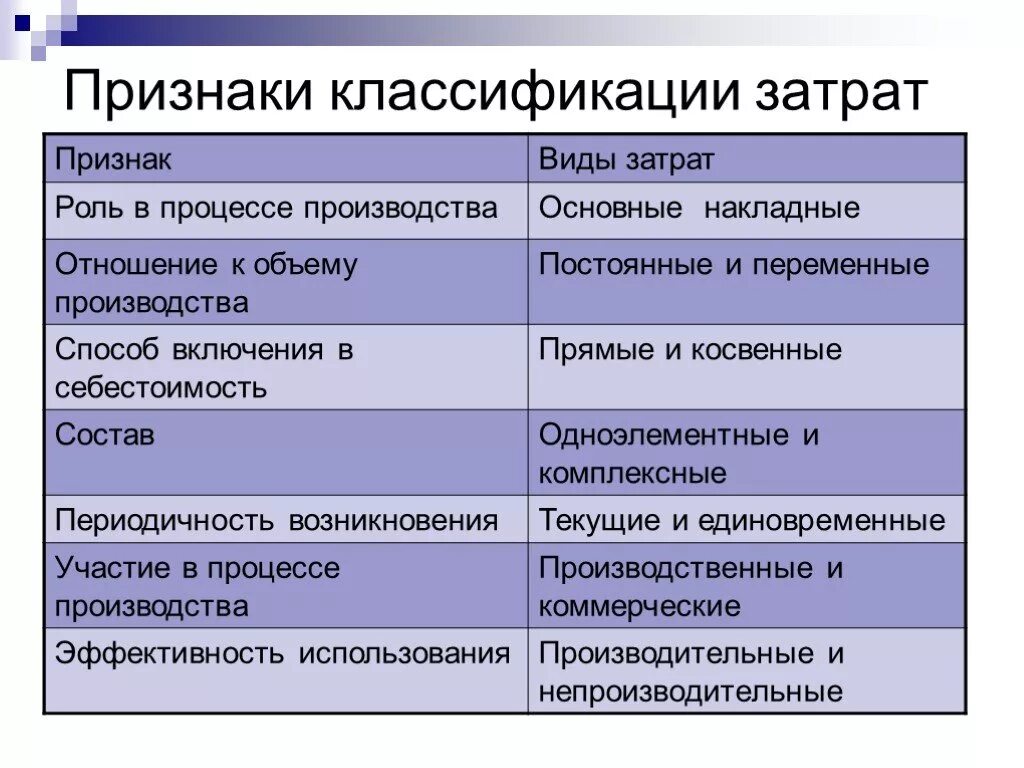 Основные группы расходов. Признаки классификации затрат. Классификация видов затрат. Классификационные признаки затрат. Классификация затрат по основным признакам.