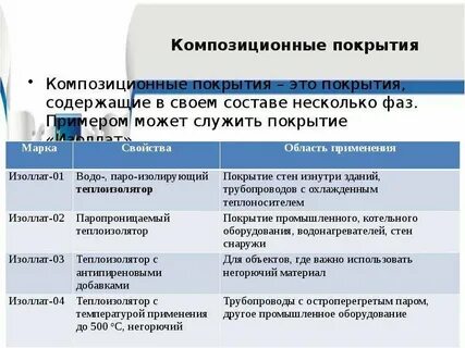 Покрытие композиционным материалам