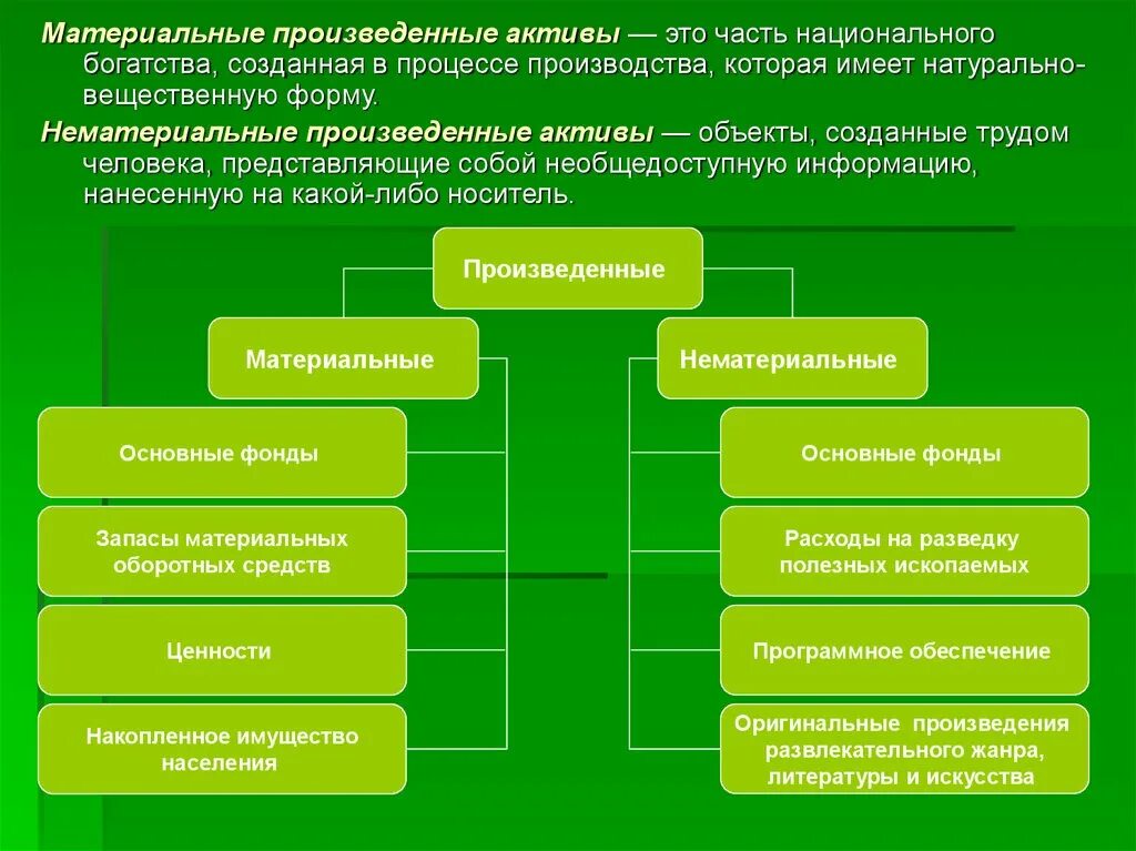 Материальные и нематериальные Активы. Произведенные нематериальные Активы. Материальные Активы и нематериальные Активы. Объекты национального богатства. Материальные активы виды