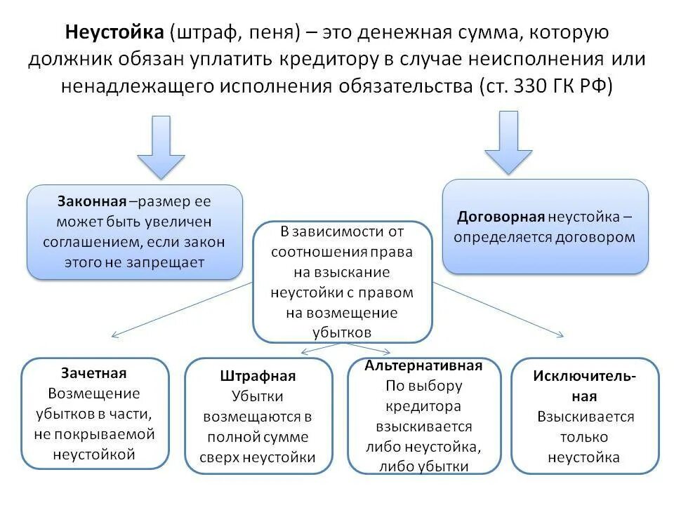 Неустойка. Виды неустойки. Неустойка это в гражданском праве. Неустойка понятие и виды. Взыскание неустойки меры ответственности в рф