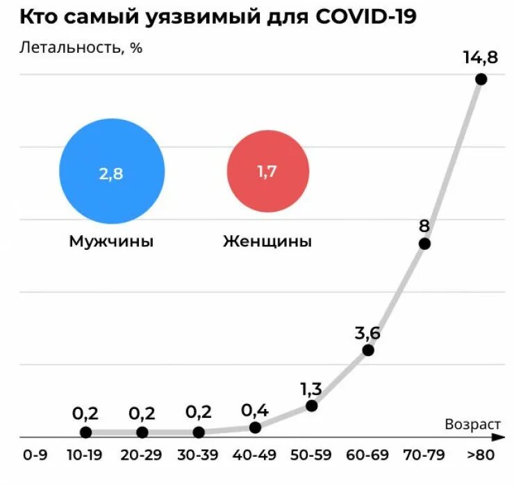 Диаграмма смертности от рисков. Статистика по возрасту. Статистика заболеваний по возрасту. График смертности от возраста. Covid 19 экономика