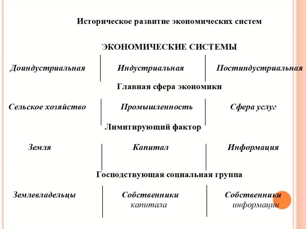 Становление экономической системы