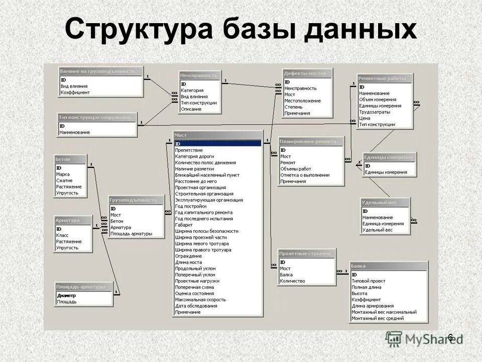 Функции и классификация систем управления базами данных СУБД