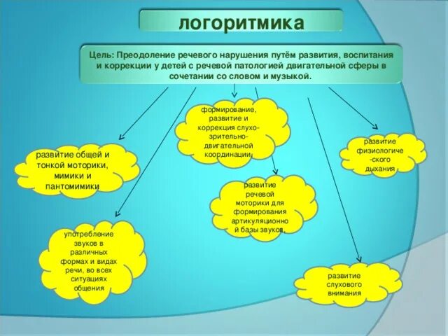 Логоритмика цель. Цели и задачи логоритмики. Логоритмика цель. Воспитательные задачи логоритмики. Средства логопедической ритмики.