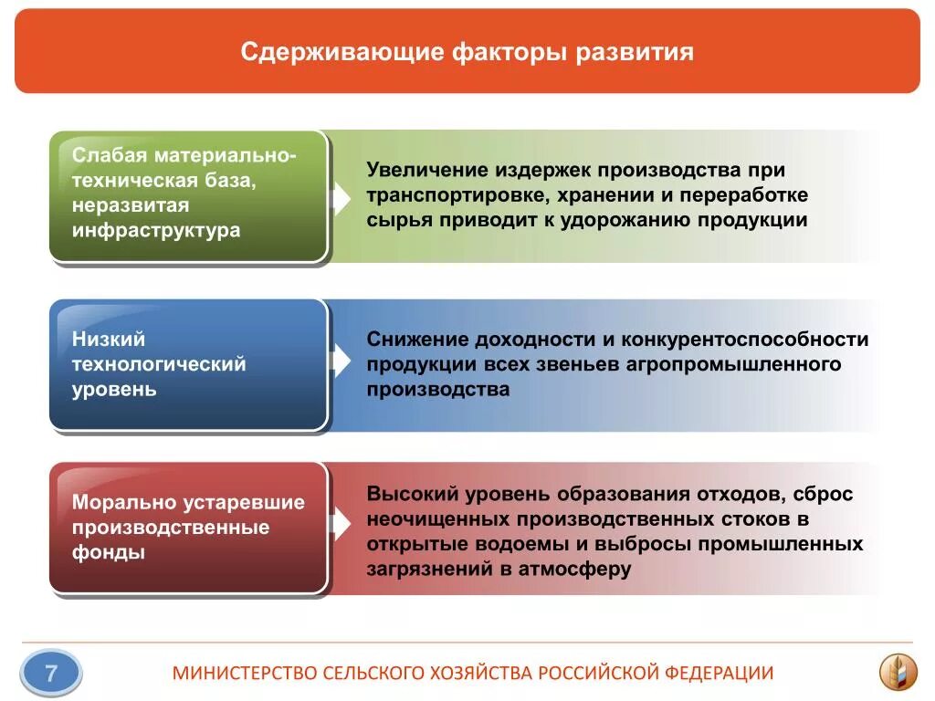 Сдерживающие факторы развития. Факторы влияющие на развитие отрасли. Факторы сдерживающие развитие промышленности. Факторы развития промышленности.