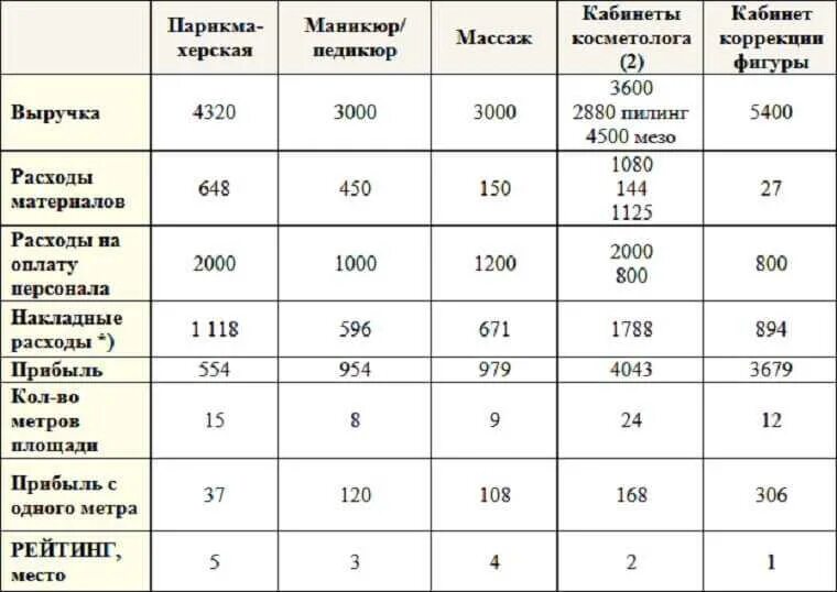 Парикмахерская издержки