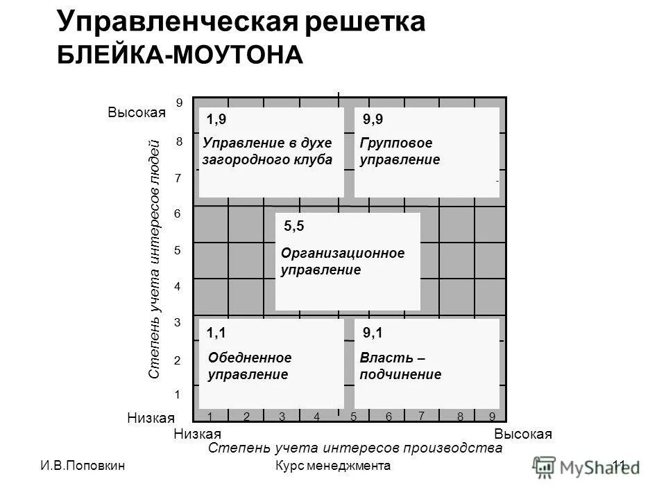 Управленческая решетка р блейка