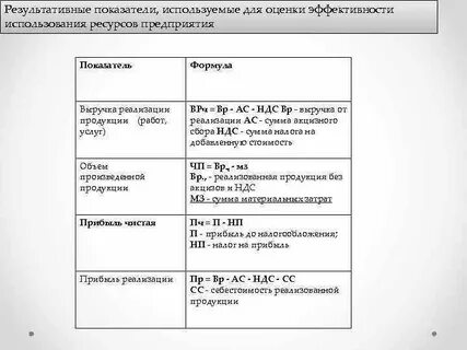Оценка эффективности использования финансов