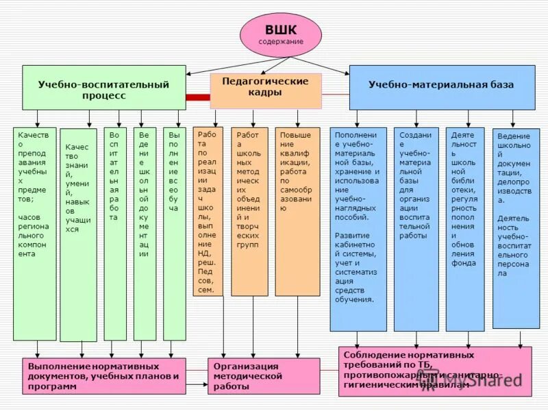 Контроль воспитательно-образовательного процесса в школе. Учебный процесс в школе. Структура внутришкольного контроля. Воспитательыный процесс вшколе. Учебные процессы в высшей школе