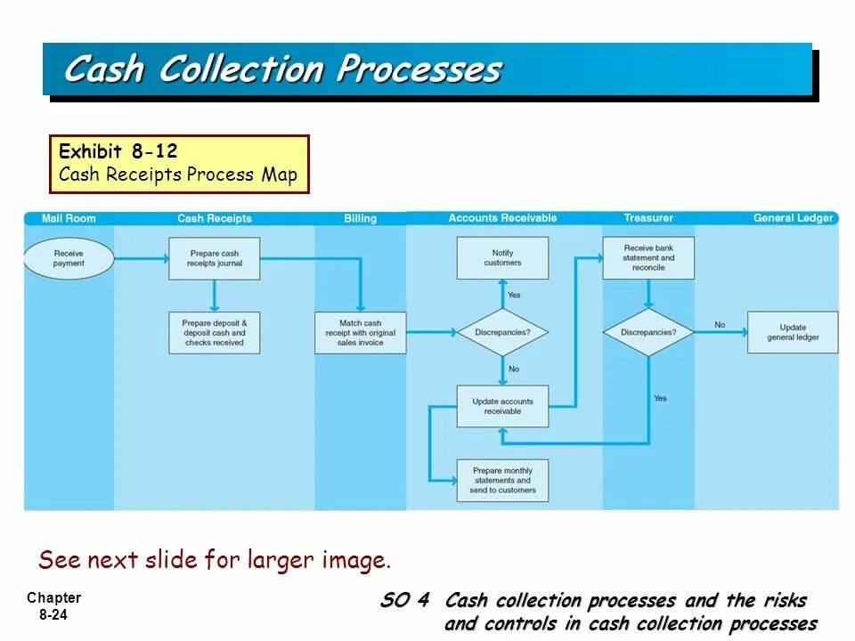 Cash collection. Схема работы концепции Cash and carry. Collection process. Accounts Receivable Management System.