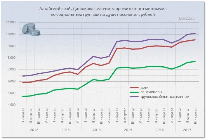 Динамика прожиточного минимума. Прожиточный минимум диаграмма. Динамика прожиточного минимума в России. Прожиточный минимум в Алтайском крае. Двукратная величина прожиточного